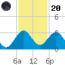 Ponce Inlet tide chart for Thursday, November 20, 2025