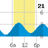 Ponce Inlet tide chart for Friday, November 21, 2025