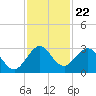 Ponce Inlet tide chart for Saturday, November 22, 2025