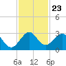 Ponce Inlet tide chart for Sunday, November 23, 2025
