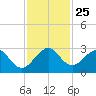 Ponce Inlet tide chart for Tuesday, November 25, 2025