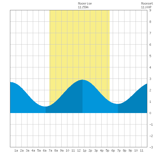 Ponce Inlet tide chart for Wednesday, November 26, 2025