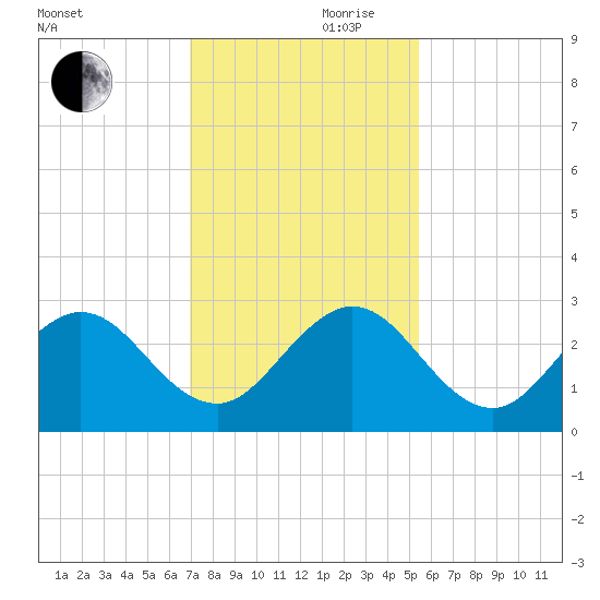 Ponce Inlet tide chart for Friday, November 28, 2025