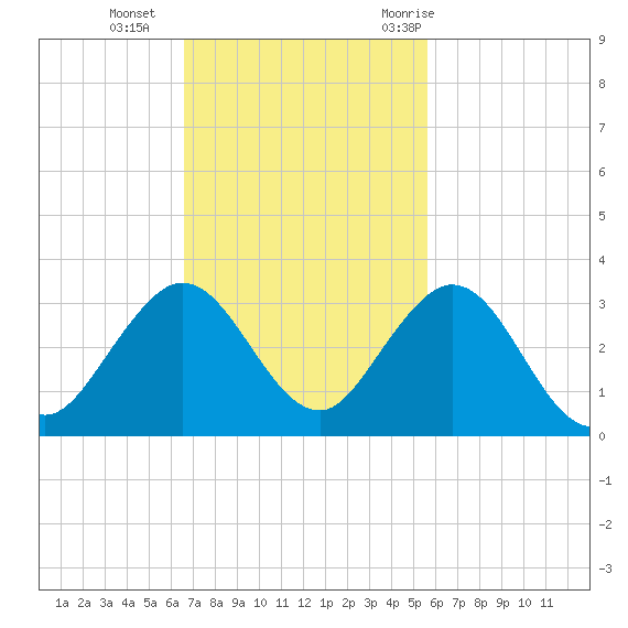Ponce Inlet tide chart for Sunday, November 2, 2025
