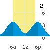Ponce Inlet tide chart for Sunday, November 2, 2025
