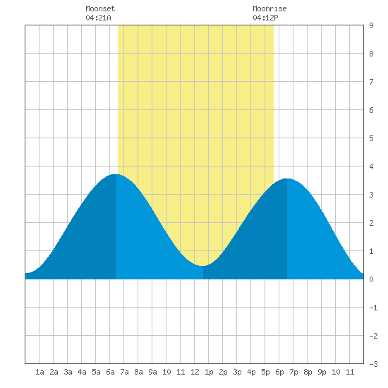 Ponce Inlet tide chart for Monday, November 3, 2025