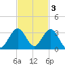 Ponce Inlet tide chart for Monday, November 3, 2025