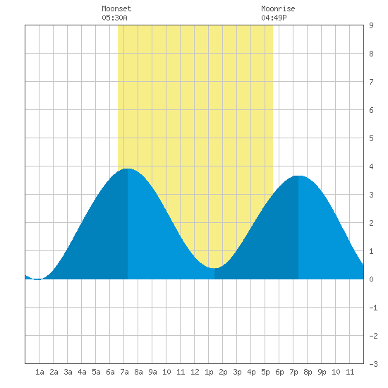 Ponce Inlet tide chart for Tuesday, November 4, 2025