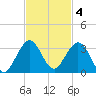 Ponce Inlet tide chart for Tuesday, November 4, 2025