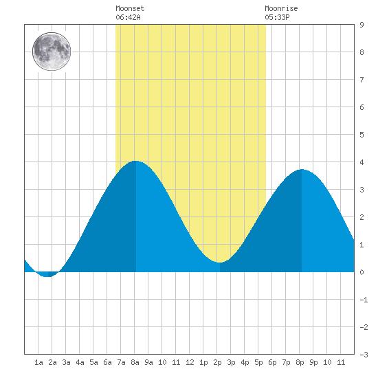 Ponce Inlet tide chart for Wednesday, November 5, 2025
