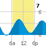 Ponce Inlet tide chart for Friday, November 7, 2025