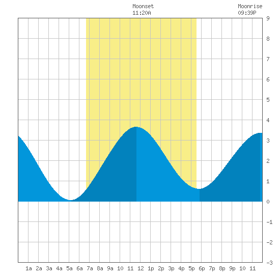 Ponce Inlet tide chart for Sunday, November 9, 2025