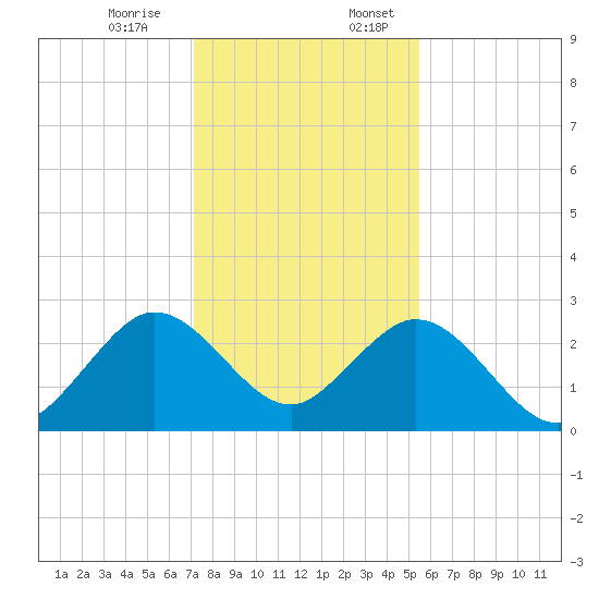 Ponce Inlet tide chart for Monday, December 15, 2025