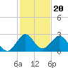 Ponce Inlet tide chart for Saturday, December 20, 2025