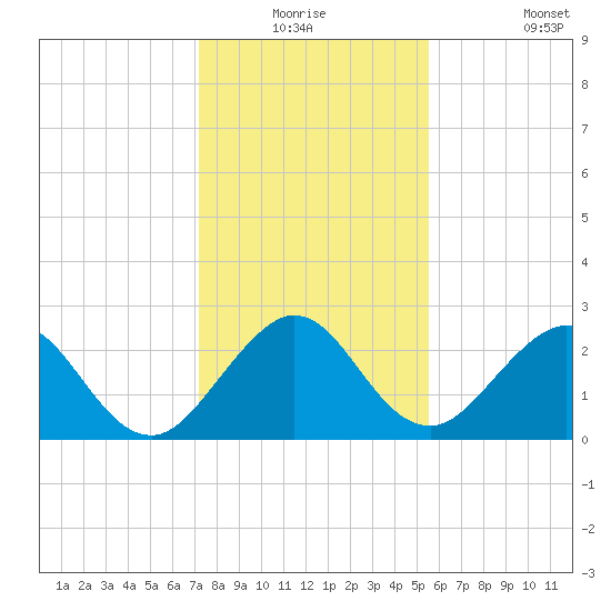 Ponce Inlet tide chart for Wednesday, December 24, 2025