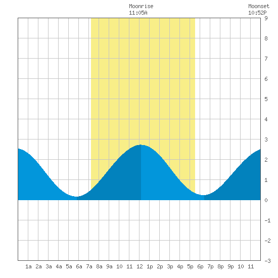 Ponce Inlet tide chart for Thursday, December 25, 2025