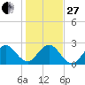 Ponce Inlet tide chart for Saturday, December 27, 2025