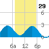 Ponce Inlet tide chart for Monday, December 29, 2025