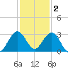 Ponce Inlet tide chart for Tuesday, December 2, 2025