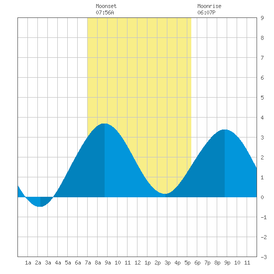 Ponce Inlet tide chart for Friday, December 5, 2025