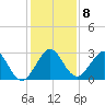 Ponce Inlet tide chart for Monday, December 8, 2025