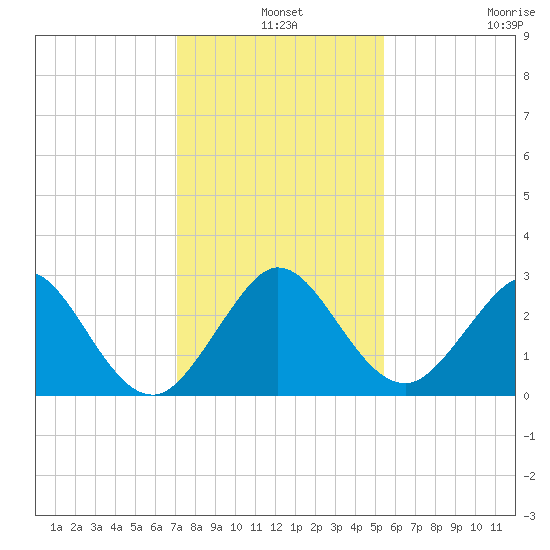Ponce Inlet tide chart for Tuesday, December 9, 2025
