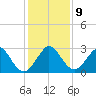 Ponce Inlet tide chart for Tuesday, December 9, 2025