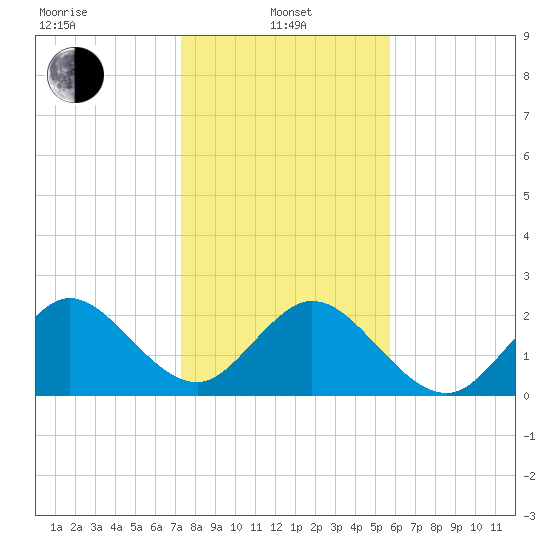 Ponce Inlet tide chart for Saturday, January 10, 2026