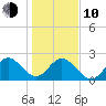 Ponce Inlet tide chart for Saturday, January 10, 2026