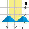 Ponce Inlet tide chart for Friday, January 16, 2026