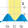 Ponce Inlet tide chart for Thursday, January 1, 2026