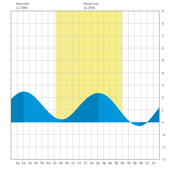 Ponce Inlet tide chart for Monday, January 26, 2026