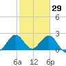 Ponce Inlet tide chart for Thursday, January 29, 2026