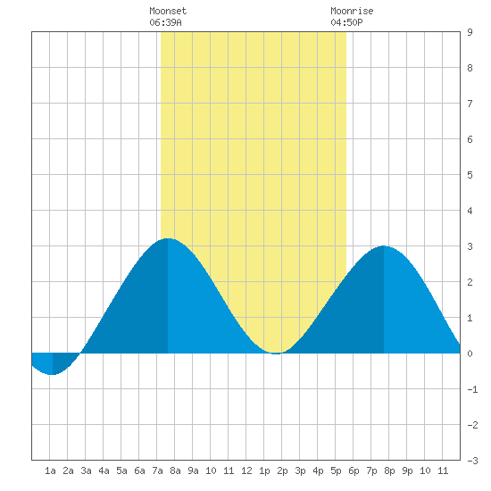 Ponce Inlet tide chart for Friday, January 2, 2026