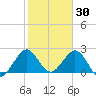 Ponce Inlet tide chart for Friday, January 30, 2026