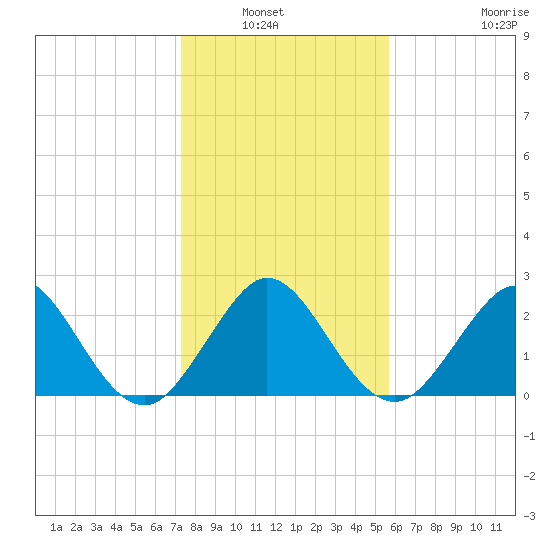 Ponce Inlet tide chart for Wednesday, January 7, 2026