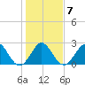 Ponce Inlet tide chart for Wednesday, January 7, 2026