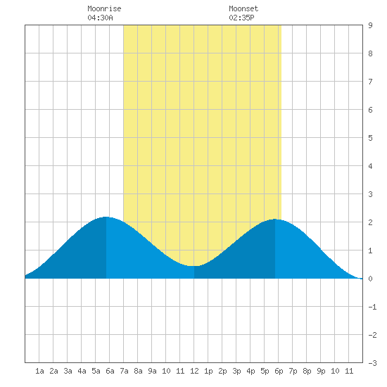 Ponce Inlet tide chart for Friday, February 13, 2026