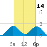 Ponce Inlet tide chart for Saturday, February 14, 2026