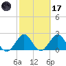 Ponce Inlet tide chart for Tuesday, February 17, 2026