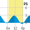 Ponce Inlet tide chart for Saturday, February 21, 2026