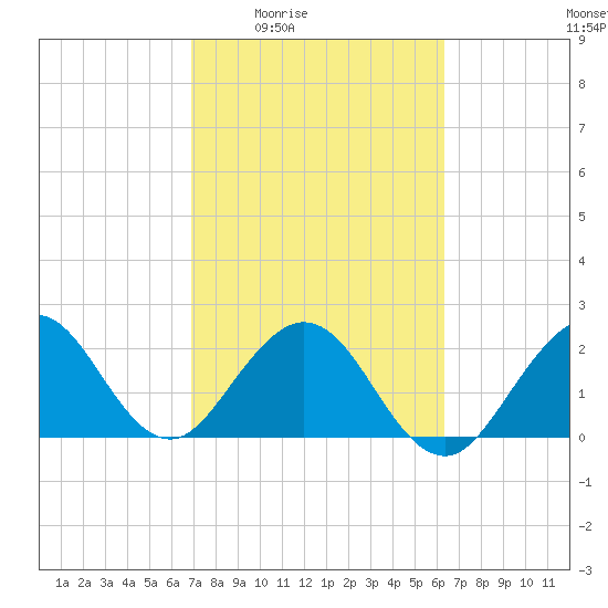Ponce Inlet tide chart for Sunday, February 22, 2026