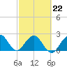 Ponce Inlet tide chart for Sunday, February 22, 2026
