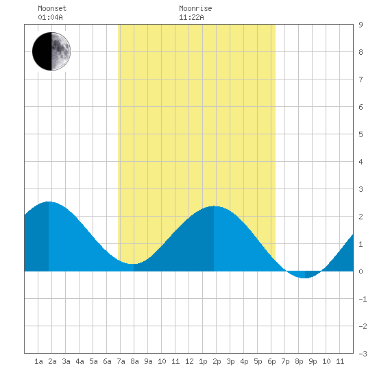 Ponce Inlet tide chart for Tuesday, February 24, 2026