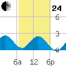 Ponce Inlet tide chart for Tuesday, February 24, 2026