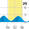 Ponce Inlet tide chart for Wednesday, February 25, 2026