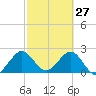 Ponce Inlet tide chart for Friday, February 27, 2026