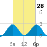 Ponce Inlet tide chart for Saturday, February 28, 2026