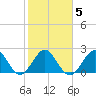 Ponce Inlet tide chart for Thursday, February 5, 2026