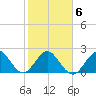 Ponce Inlet tide chart for Friday, February 6, 2026